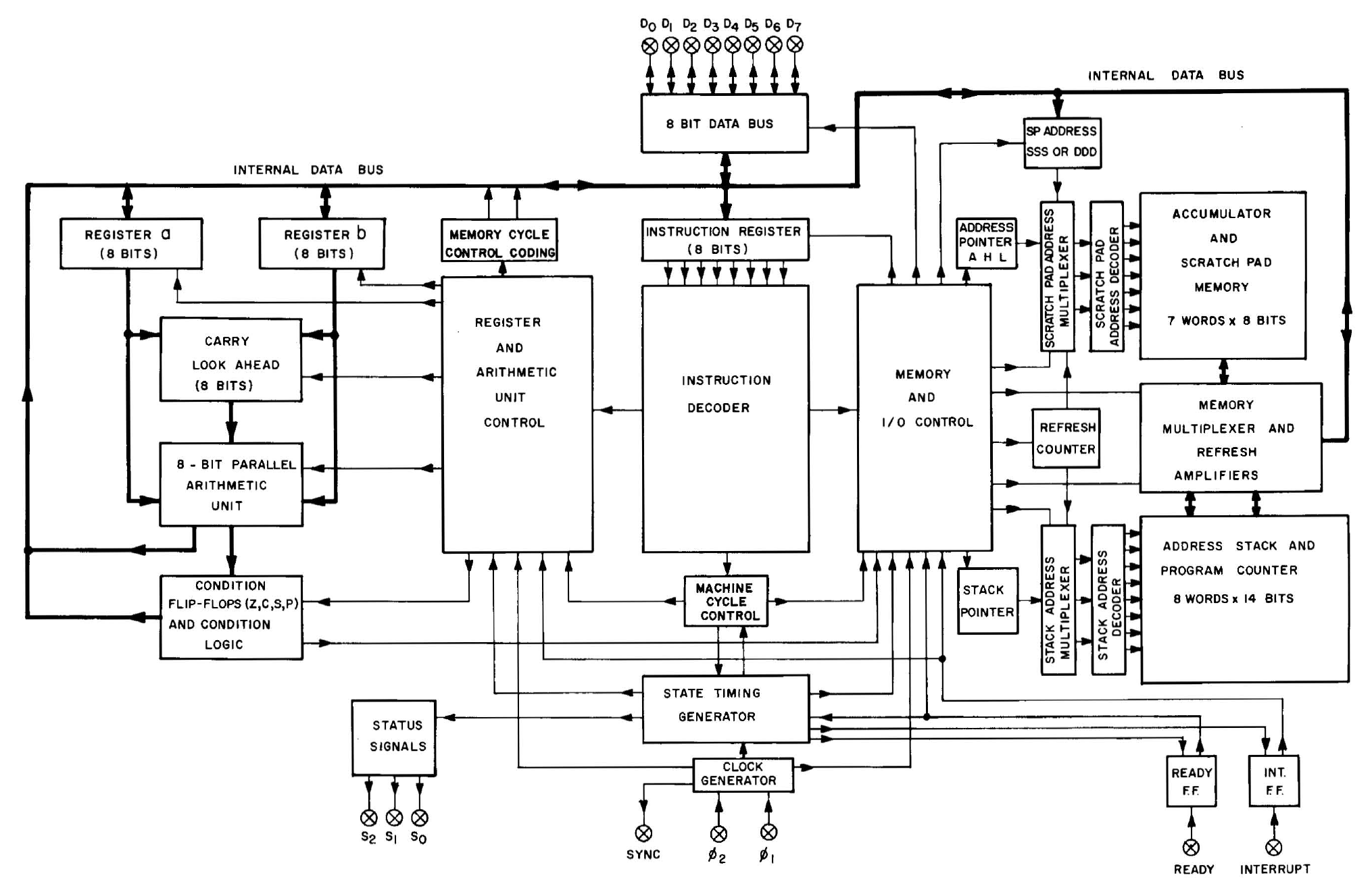 Diagram of an 8008 intel processor from 1972