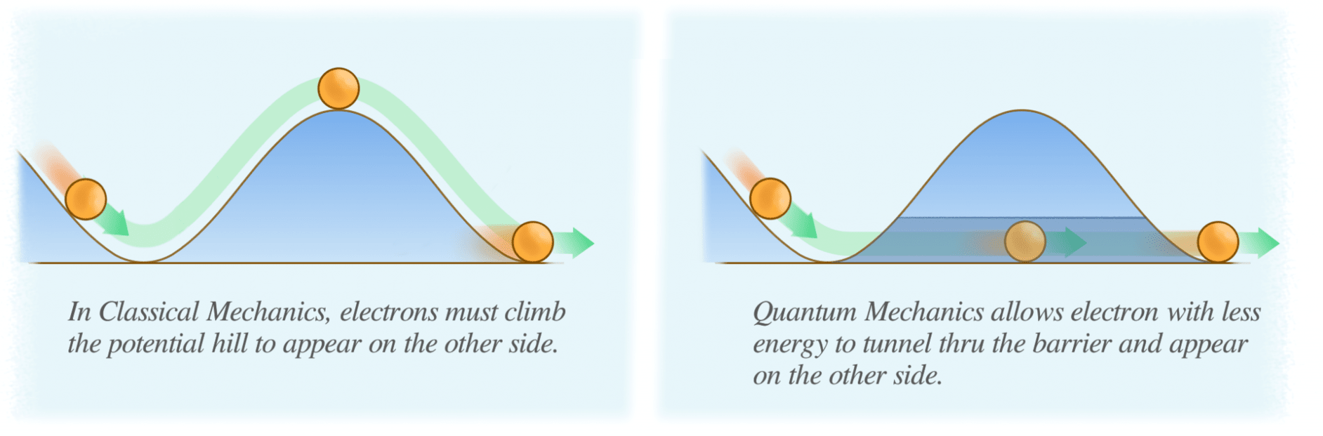 Don't you wish you could quantum tunnel?