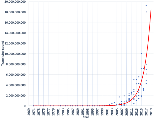 CPU transistor count over time (Moore's law)